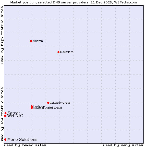 Market position of Setcor vs. Mono Solutions vs. WebNIC