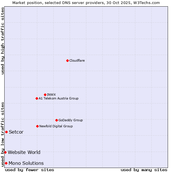 Market position of Setcor vs. Mono Solutions vs. Website World