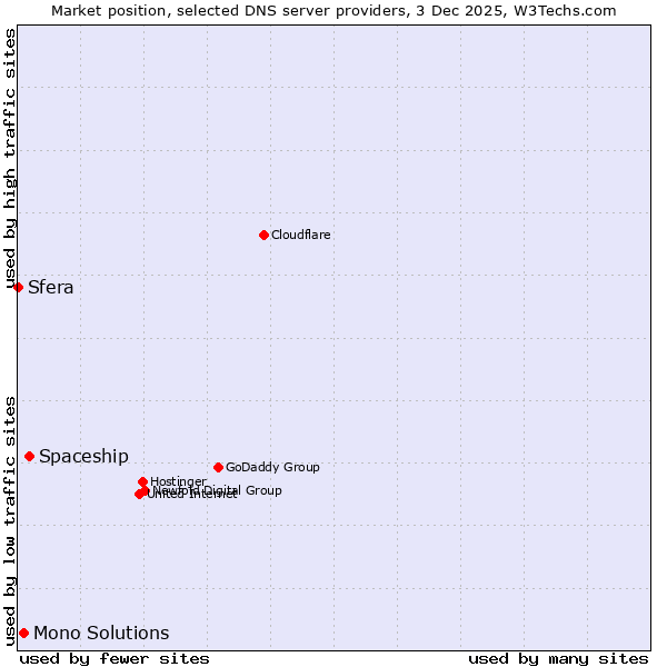 Market position of Spaceship vs. Mono Solutions vs. Sfera