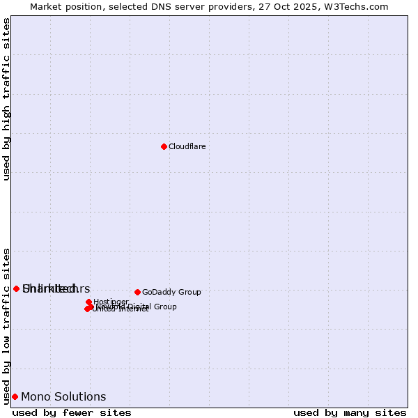 Market position of Unlimited.rs vs. Sharktech vs. Mono Solutions