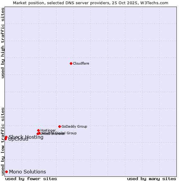 Market position of Mono Solutions vs. Shock Hosting vs. UpCloud
