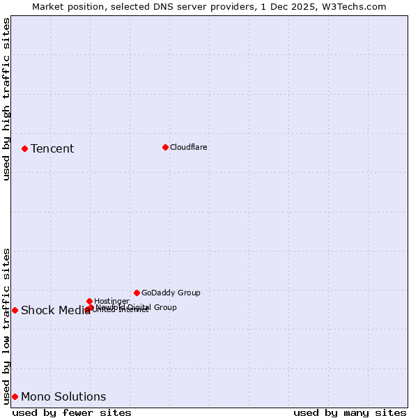 Market position of Tencent vs. Shock Media vs. Mono Solutions