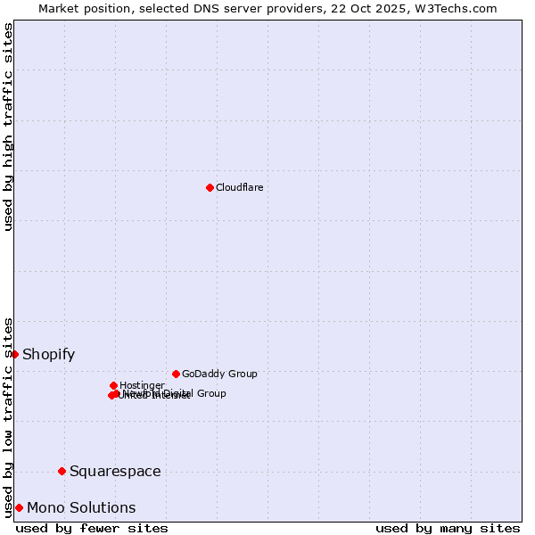 Market position of Squarespace vs. Mono Solutions vs. Shopify