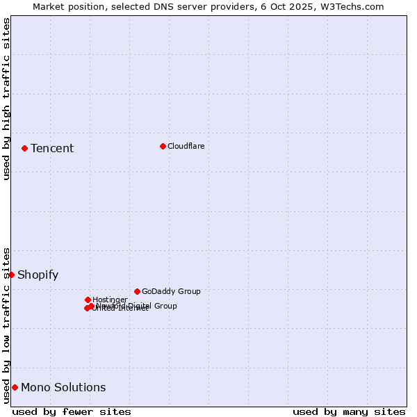 Market position of Tencent vs. Mono Solutions vs. Shopify