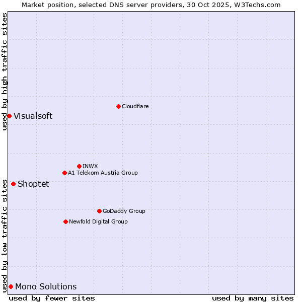 Market position of Shoptet vs. Mono Solutions vs. Visualsoft