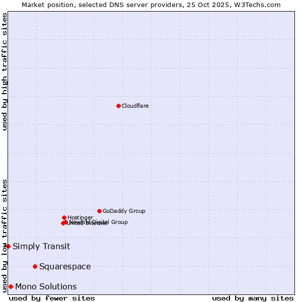 Market position of Squarespace vs. Mono Solutions vs. Simply Transit
