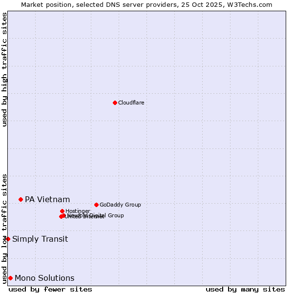 Market position of PA Vietnam vs. Mono Solutions vs. Simply Transit