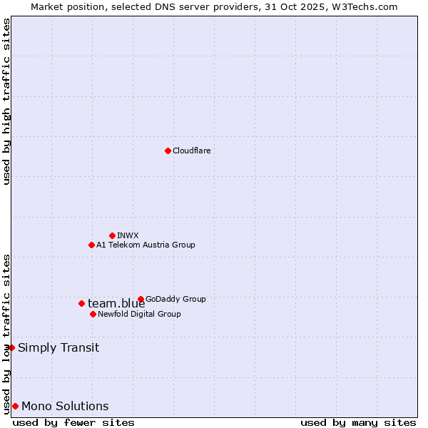Market position of team.blue vs. Mono Solutions vs. Simply Transit