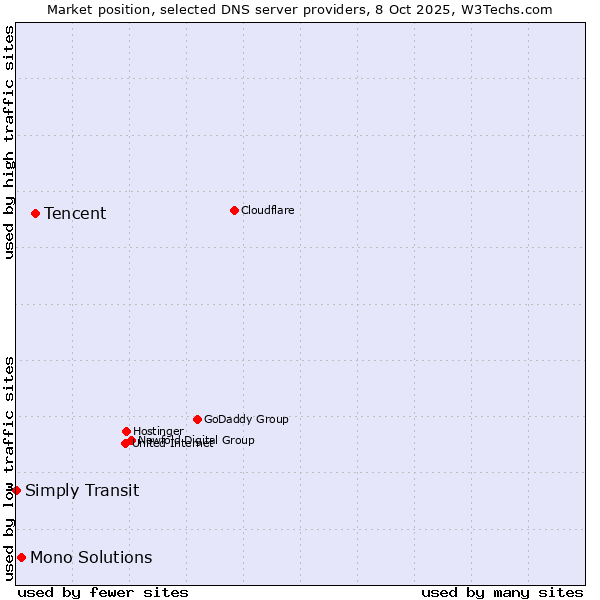 Market position of Tencent vs. Mono Solutions vs. Simply Transit