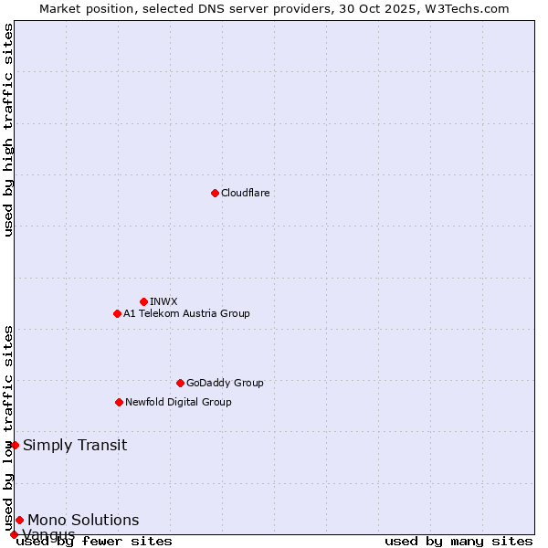 Market position of Mono Solutions vs. Simply Transit vs. Vangus