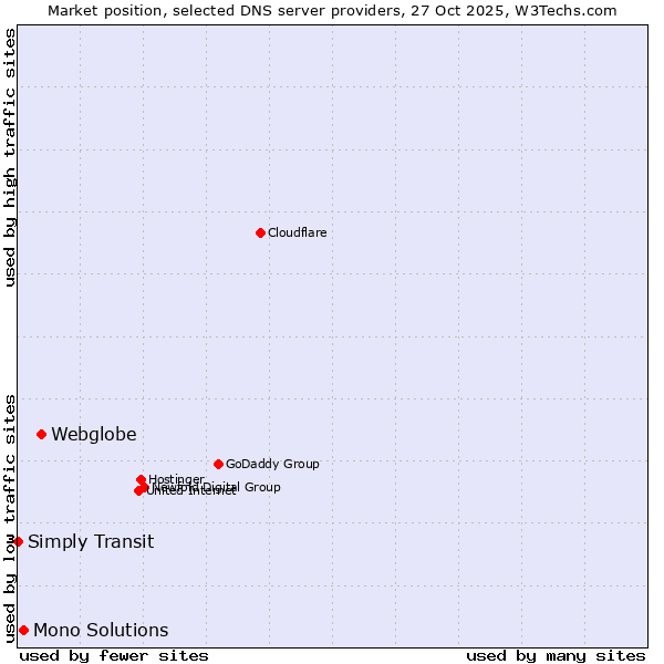Market position of Webglobe vs. Mono Solutions vs. Simply Transit