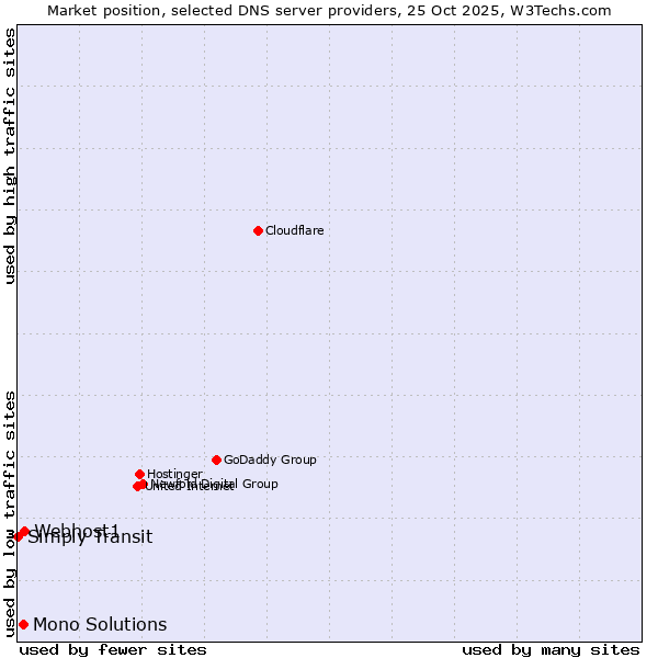 Market position of Webhost1 vs. Mono Solutions vs. Simply Transit
