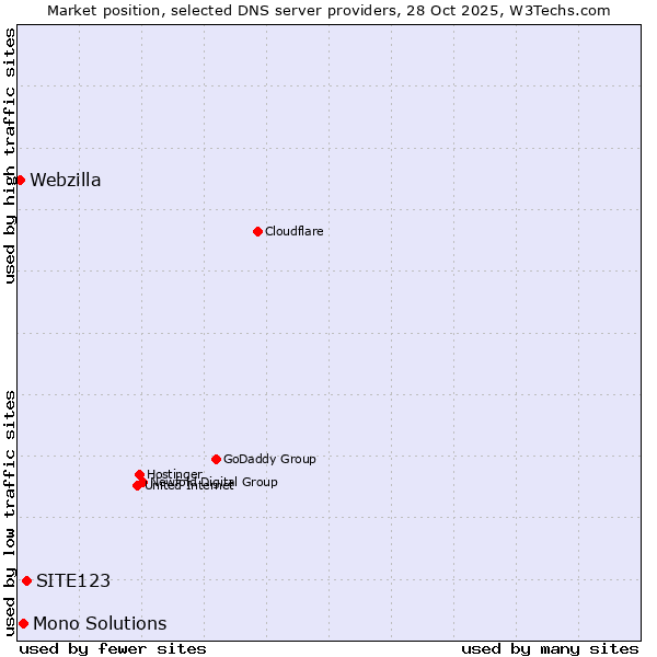 Market position of SITE123 vs. Mono Solutions vs. Webzilla