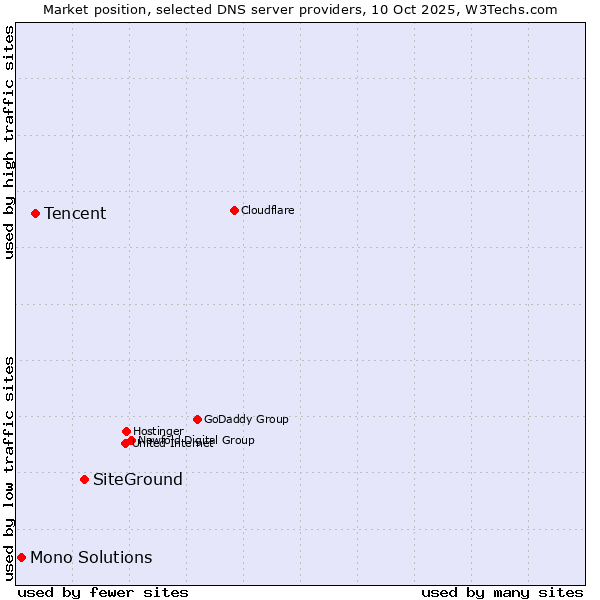 Market position of SiteGround vs. Tencent vs. Mono Solutions