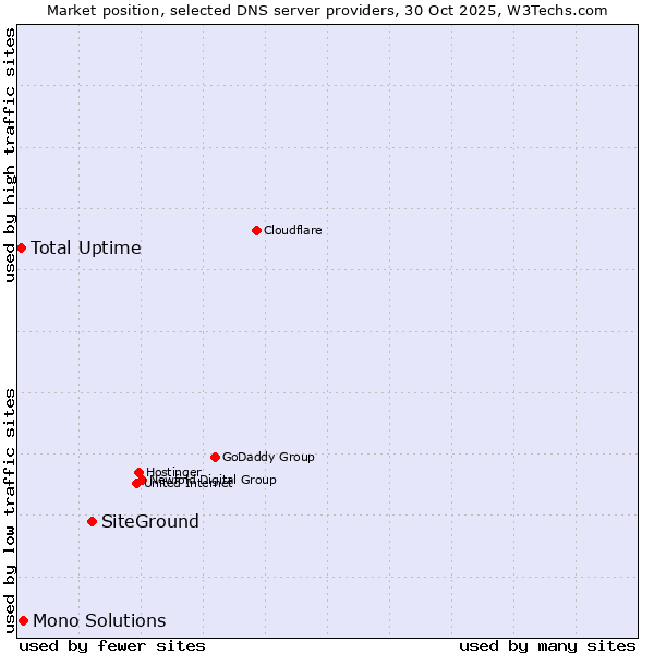 Market position of SiteGround vs. Mono Solutions vs. Total Uptime