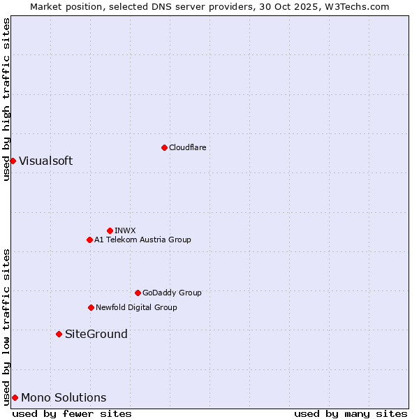 Market position of SiteGround vs. Mono Solutions vs. Visualsoft