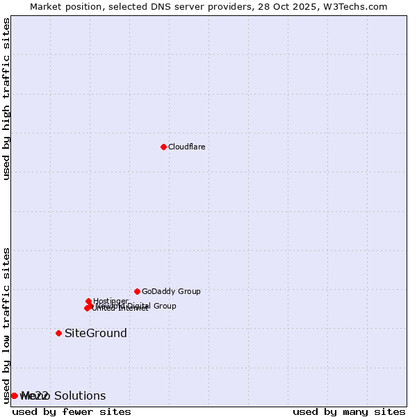 Market position of SiteGround vs. Mono Solutions vs. we22