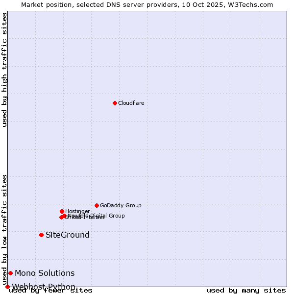 Market position of SiteGround vs. Mono Solutions vs. Webhost Python