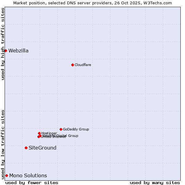 Market position of SiteGround vs. Mono Solutions vs. Webzilla