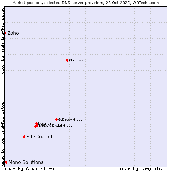 Market position of SiteGround vs. Mono Solutions vs. Zoho