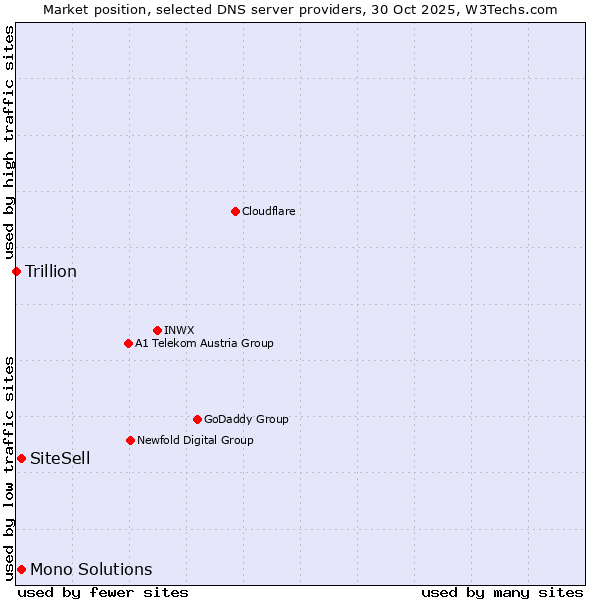 Market position of SiteSell vs. Mono Solutions vs. Trillion