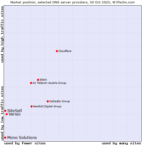 Market position of Versio vs. SiteSell vs. Mono Solutions