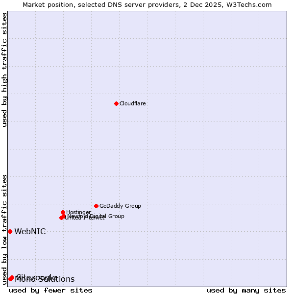 Market position of Sitezoogle vs. Mono Solutions vs. WebNIC