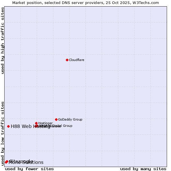 Market position of H88 Web Hosting vs. Sitezoogle vs. Mono Solutions