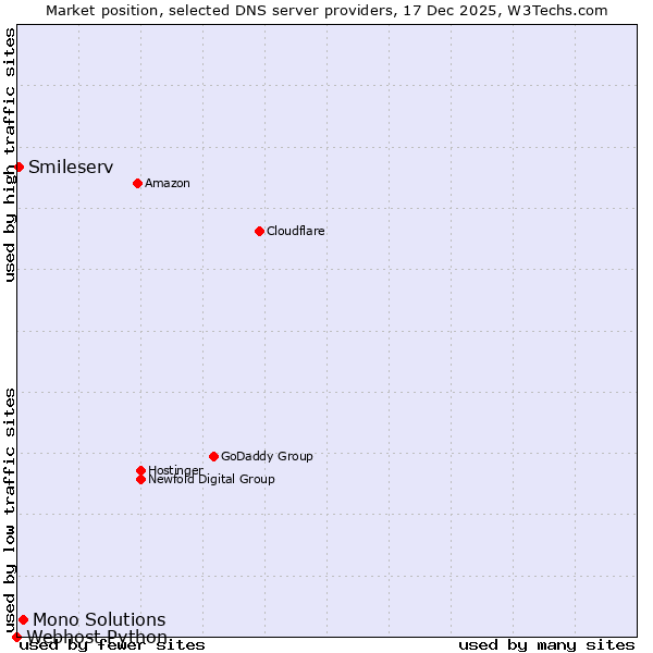 Market position of Mono Solutions vs. Smileserv vs. Webhost Python