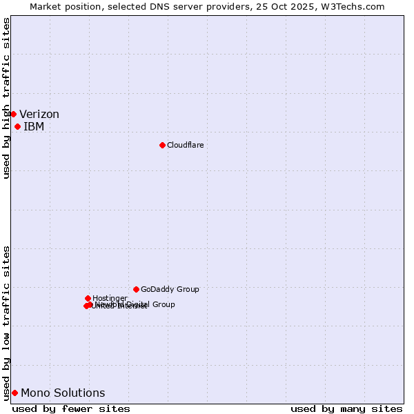 Market position of IBM vs. Mono Solutions vs. Verizon
