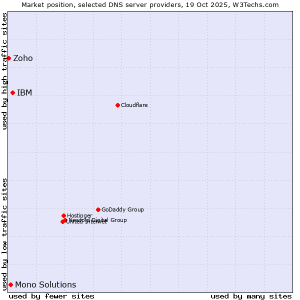 Market position of IBM vs. Mono Solutions vs. Zoho