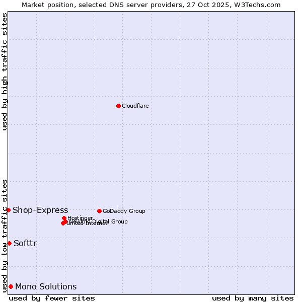 Market position of Mono Solutions vs. Softtr vs. Shop-Express