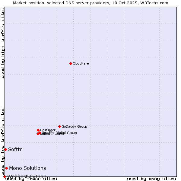 Market position of Mono Solutions vs. Softtr vs. Webhost Python