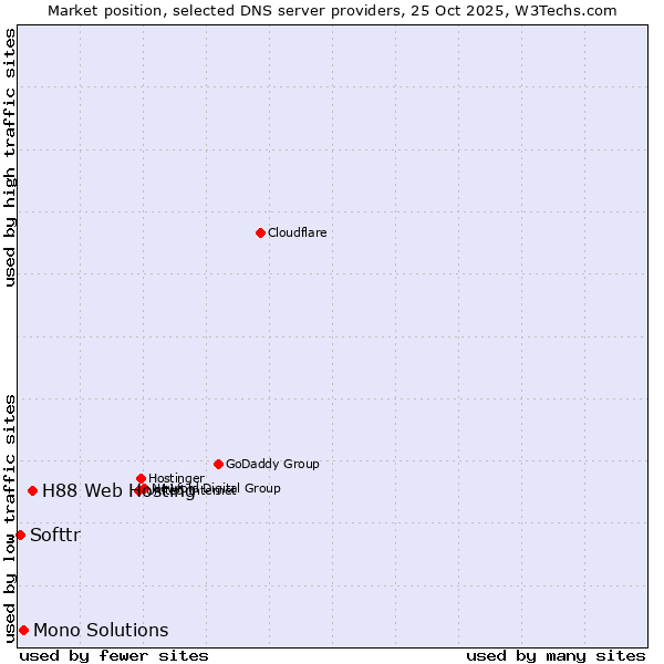 Market position of H88 Web Hosting vs. Mono Solutions vs. Softtr