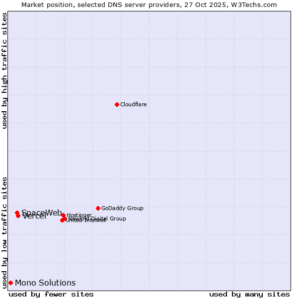 Market position of Vercel vs. SpaceWeb vs. Mono Solutions
