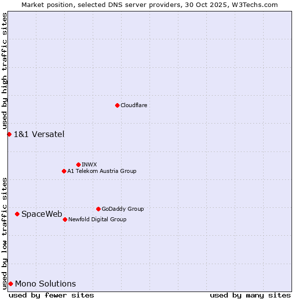 Market position of SpaceWeb vs. Mono Solutions vs. 1&1 Versatel