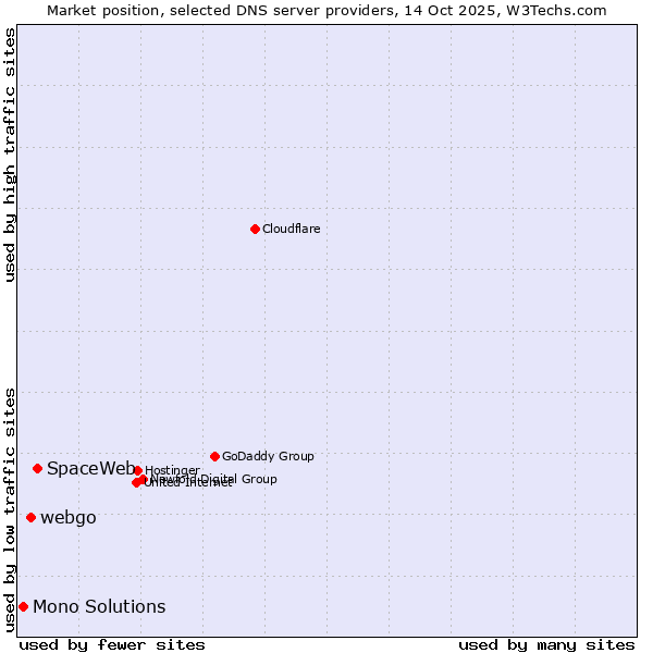 Market position of SpaceWeb vs. webgo vs. Mono Solutions