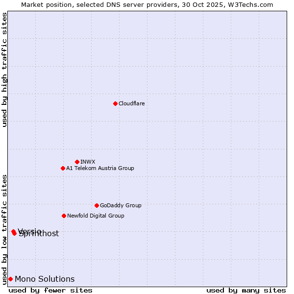Market position of Sprinthost vs. Versio vs. Mono Solutions