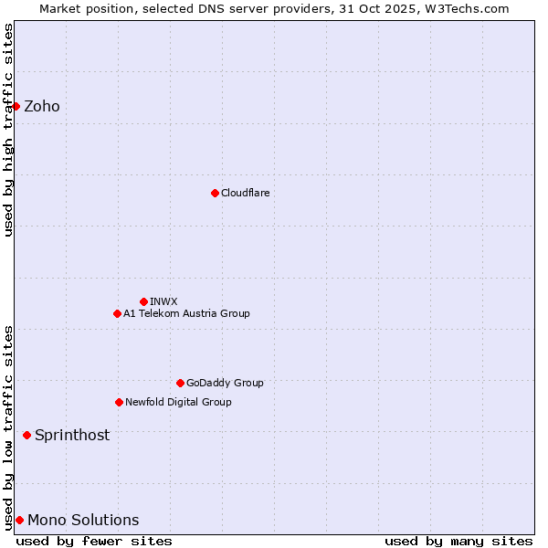 Market position of Sprinthost vs. Mono Solutions vs. Zoho