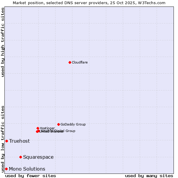 Market position of Squarespace vs. Truehost vs. Mono Solutions
