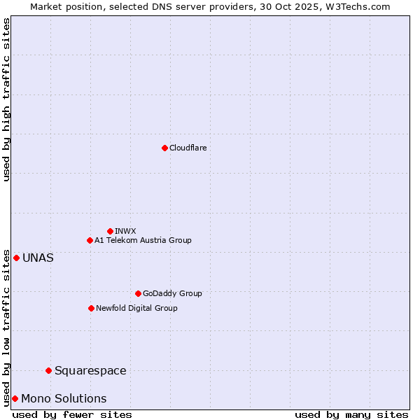 Market position of Squarespace vs. UNAS vs. Mono Solutions