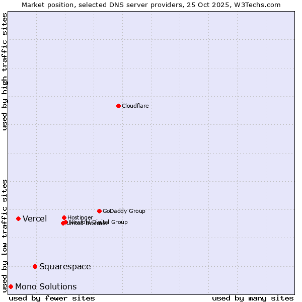 Market position of Squarespace vs. Vercel vs. Mono Solutions