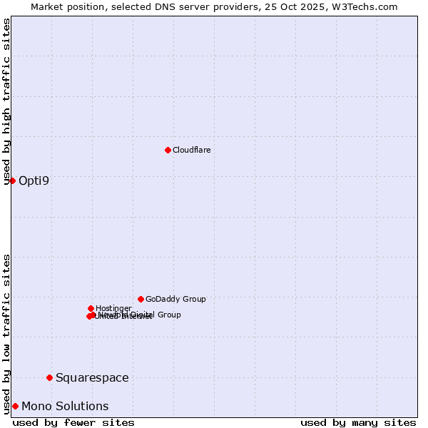 Market position of Squarespace vs. Mono Solutions vs. Opti9