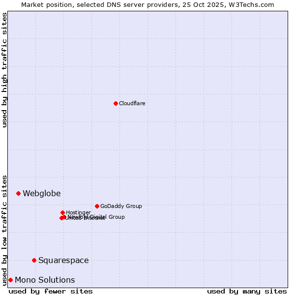 Market position of Squarespace vs. Webglobe vs. Mono Solutions