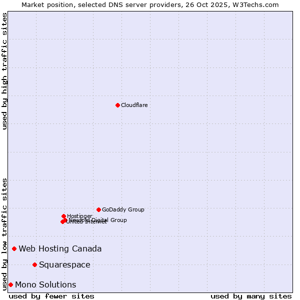 Market position of Squarespace vs. Web Hosting Canada vs. Mono Solutions