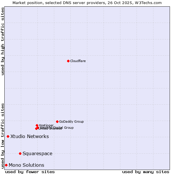 Market position of Squarespace vs. Xtudio Networks vs. Mono Solutions