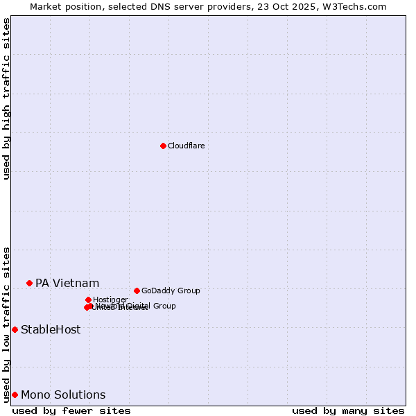 Market position of PA Vietnam vs. StableHost vs. Mono Solutions