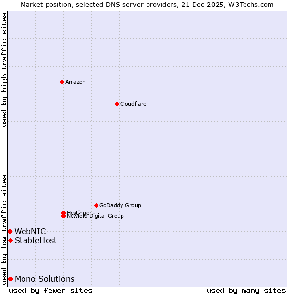 Market position of Mono Solutions vs. StableHost vs. WebNIC