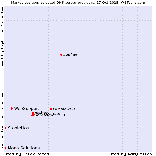 Market position of WebSupport vs. StableHost vs. Mono Solutions