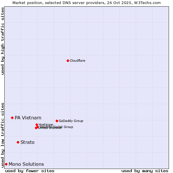 Market position of Strato vs. PA Vietnam vs. Mono Solutions